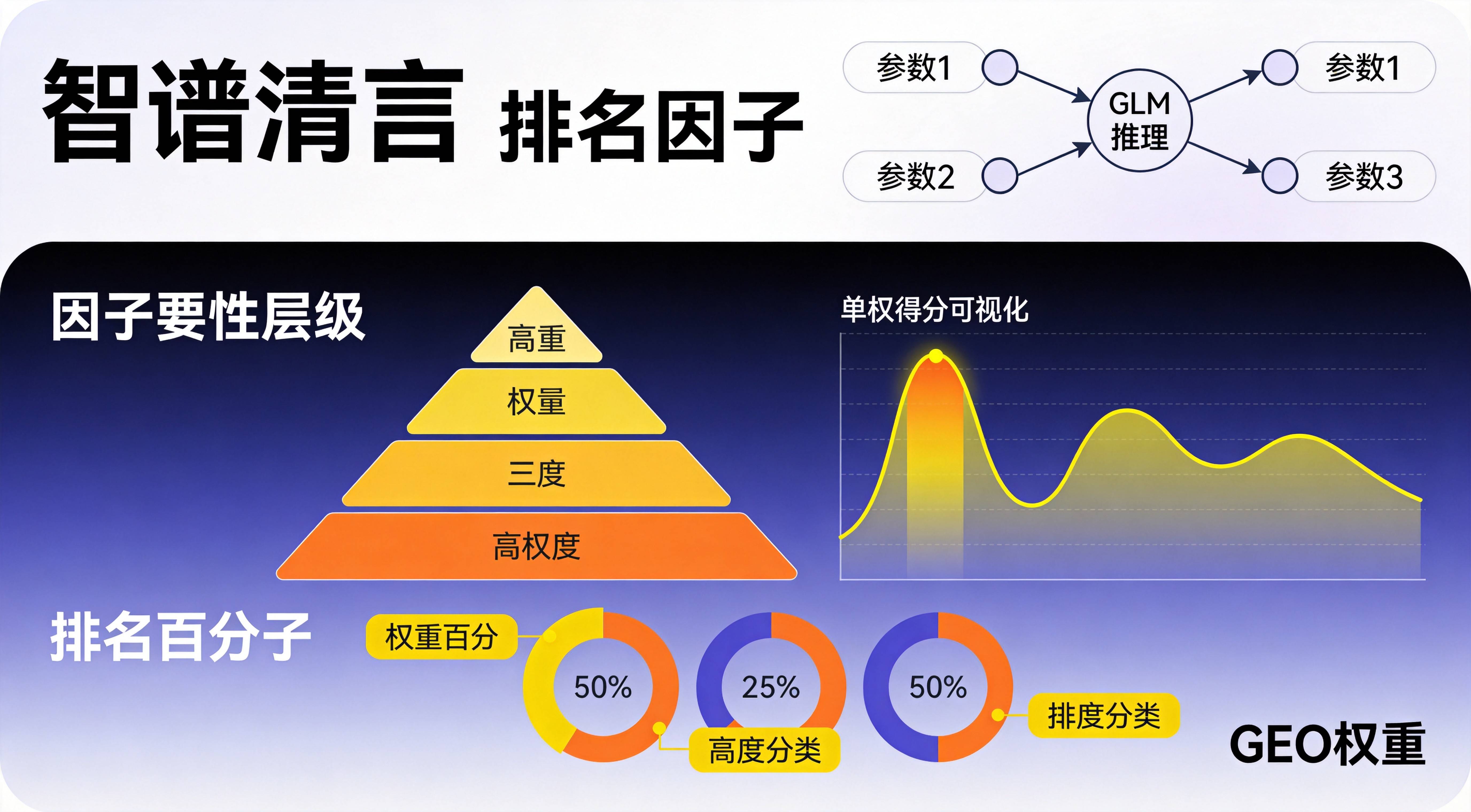智谱清言制造业GEO排名因子权重解析 - 配图2