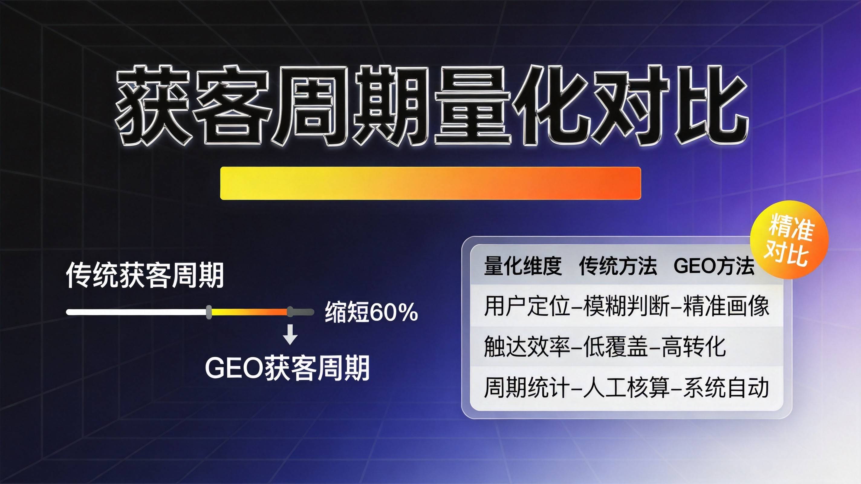 制造业GEO优化获客周期缩短的量化对比方法实操