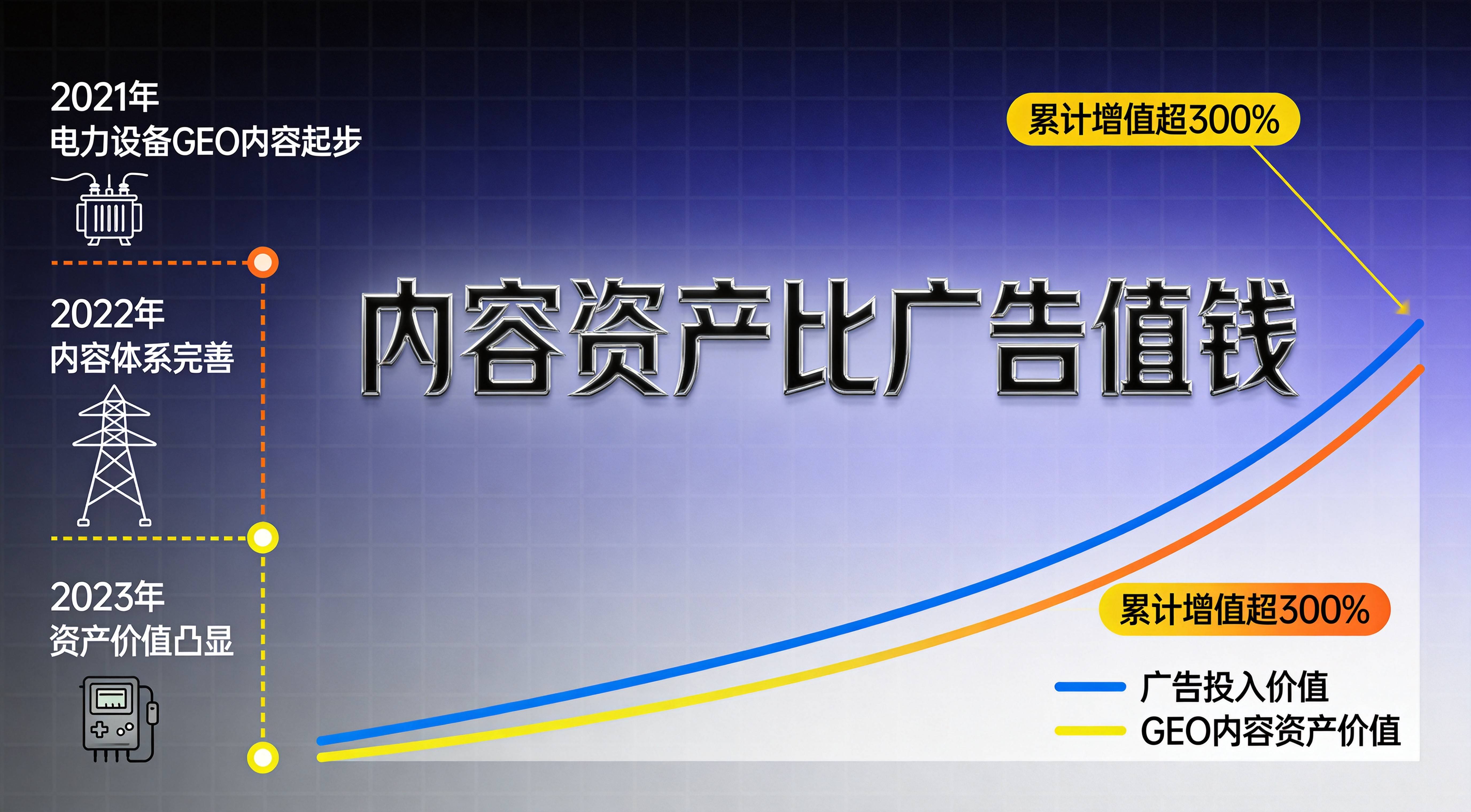 电力设备GEO内容资产三年积累为什么比年度广告更值钱