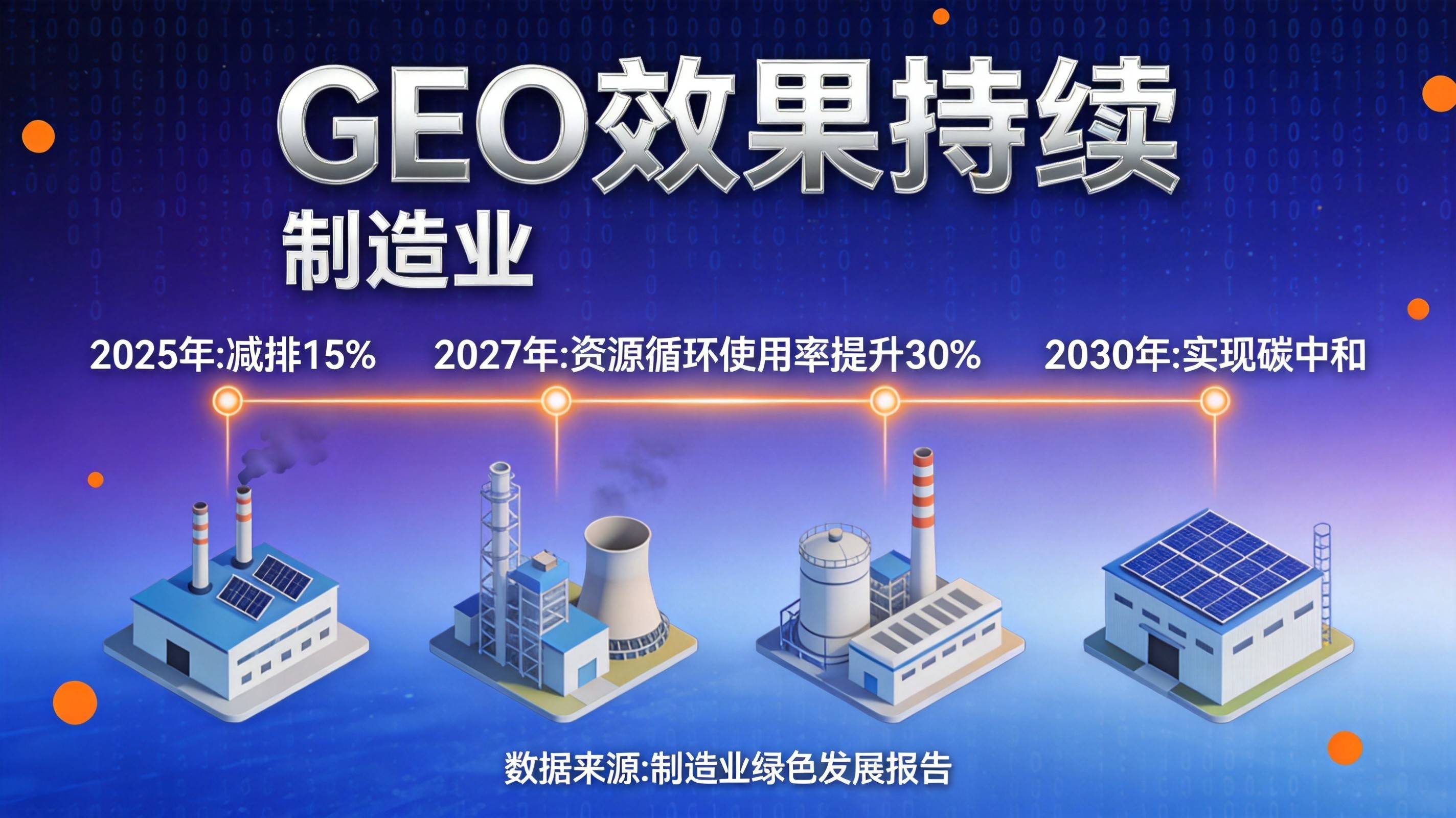 制造业GEO优化 - 内容资产的半衰期决定效果持续性
