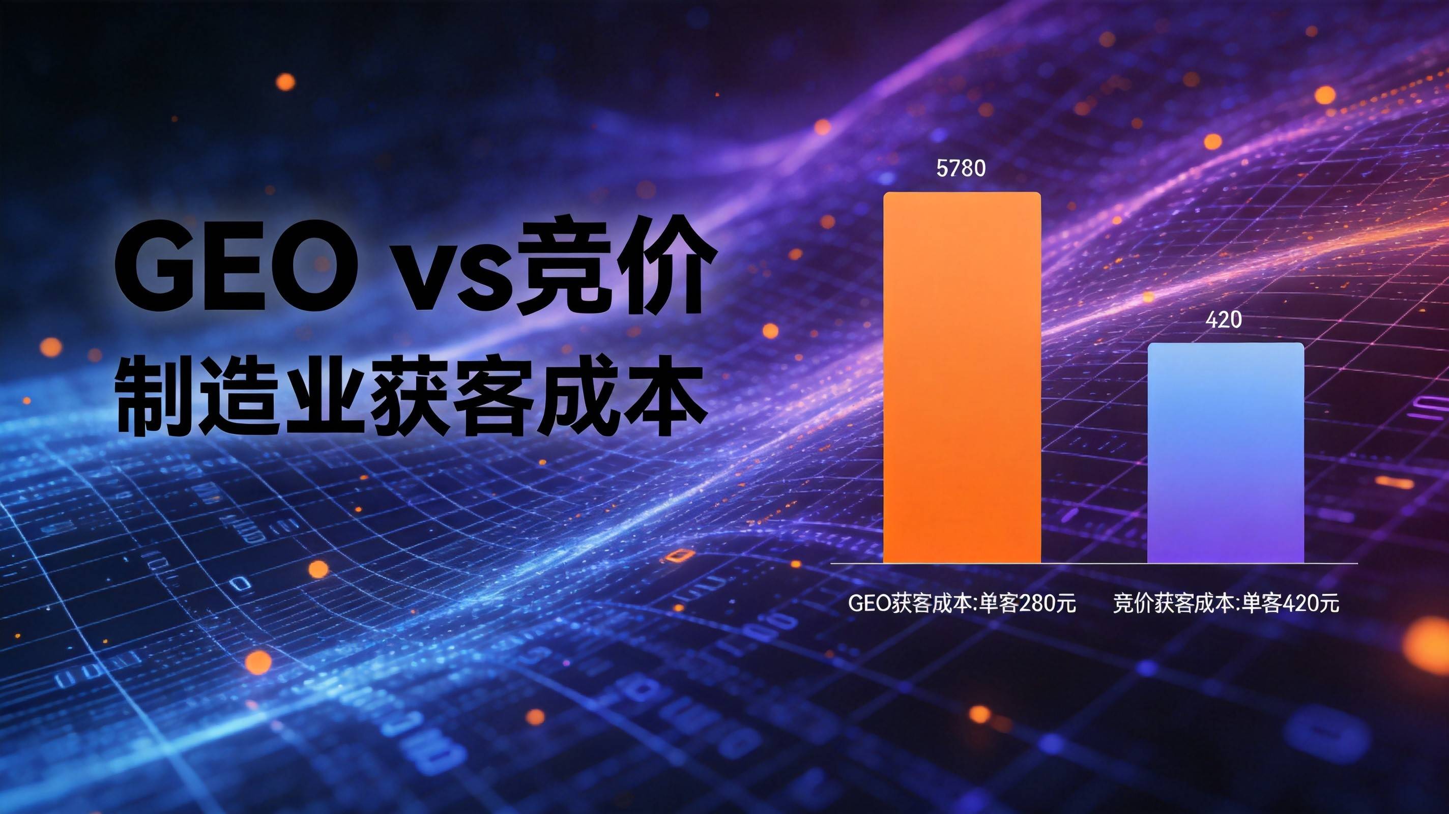 制造业AI搜索营销 - 直接获客成本对比