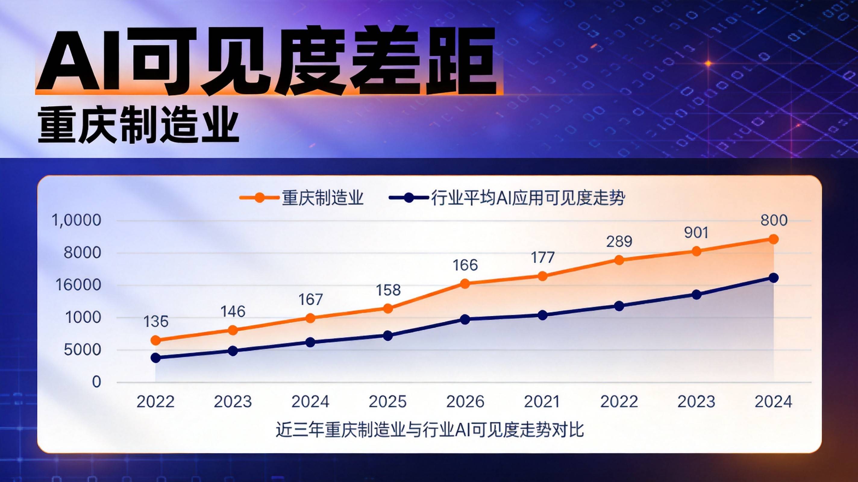 重庆企业AI可见度 - 不同细分行业的差距对比
