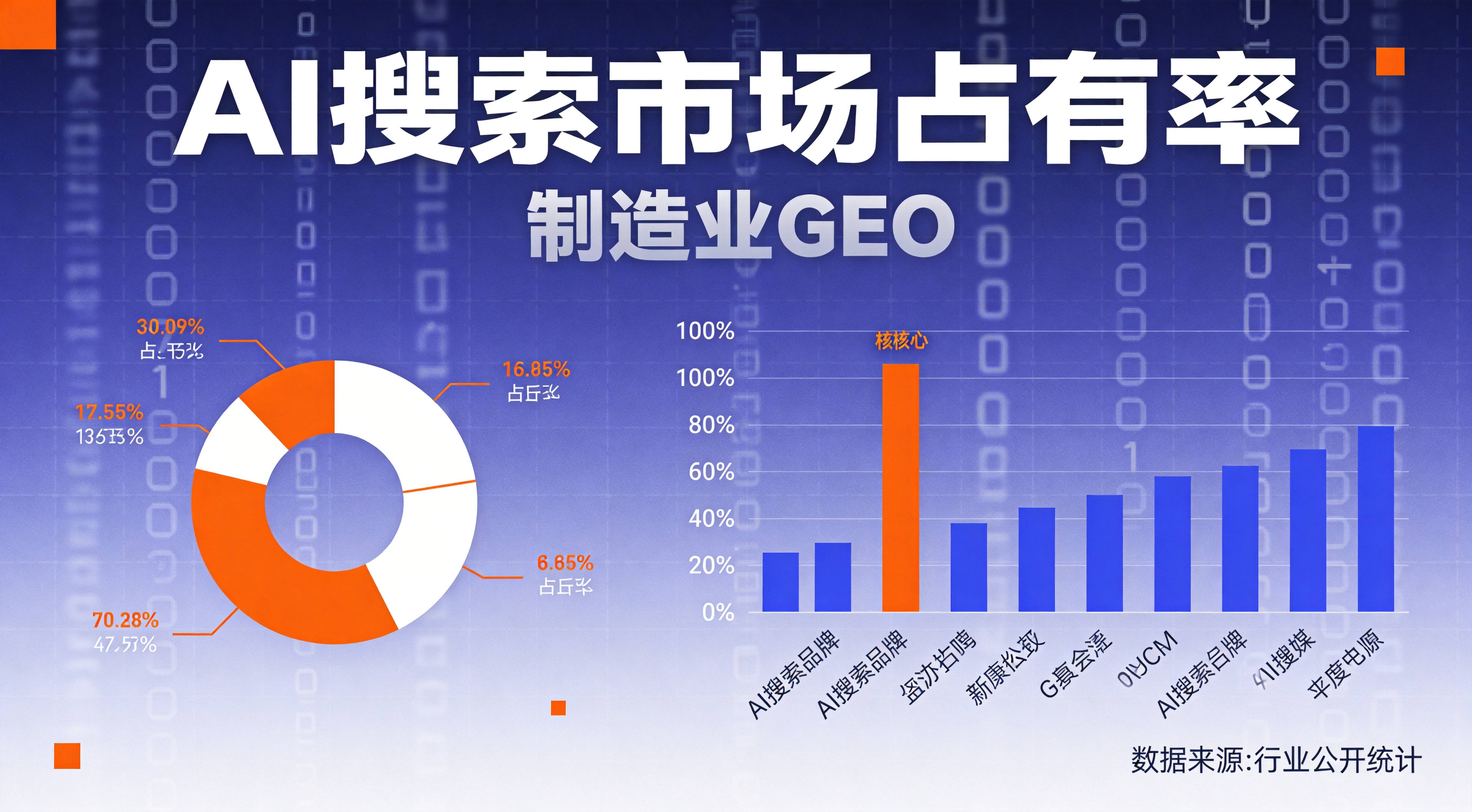 制造业AI搜索优化 - 8大AI平台制造业搜索份额排行