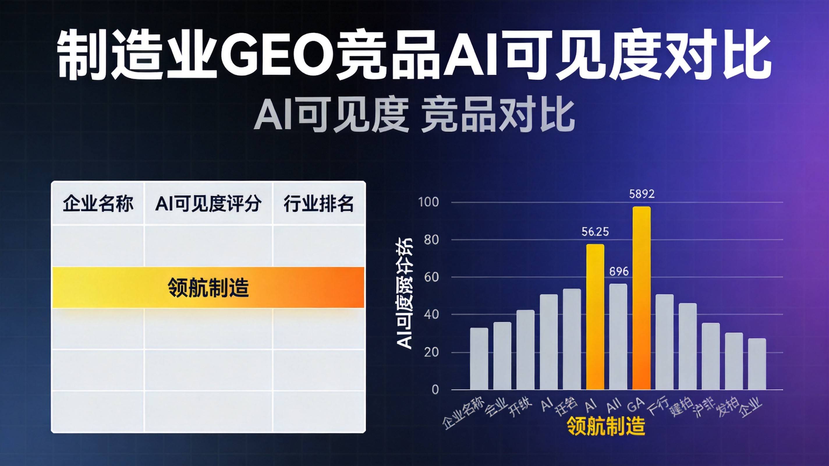 重庆制造业GEO竞品AI可见度对比最新数据 - 重庆AI搜索优化