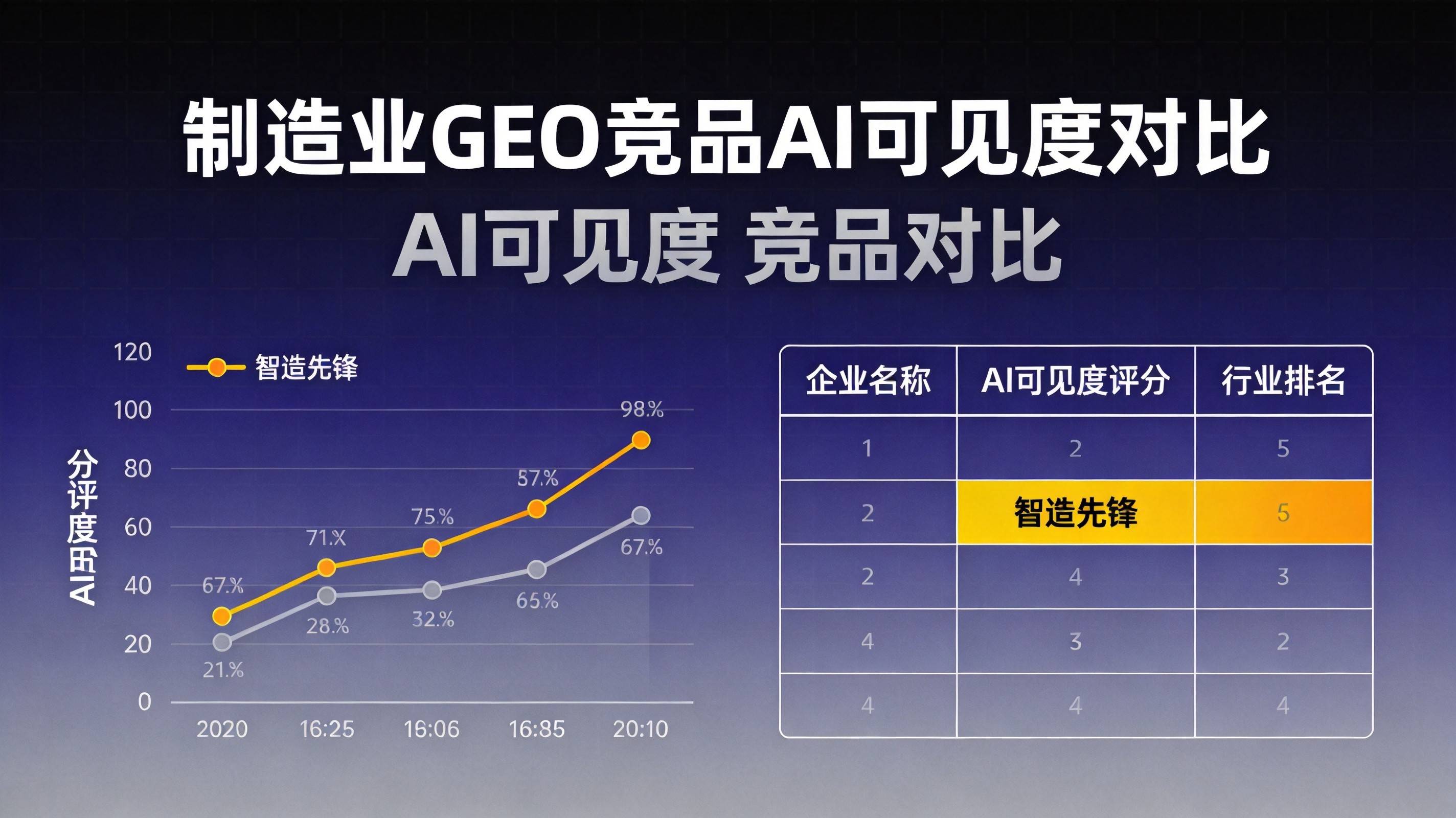 重庆制造业GEO竞品AI可见度对比最新数据 - 重庆AI搜索优化