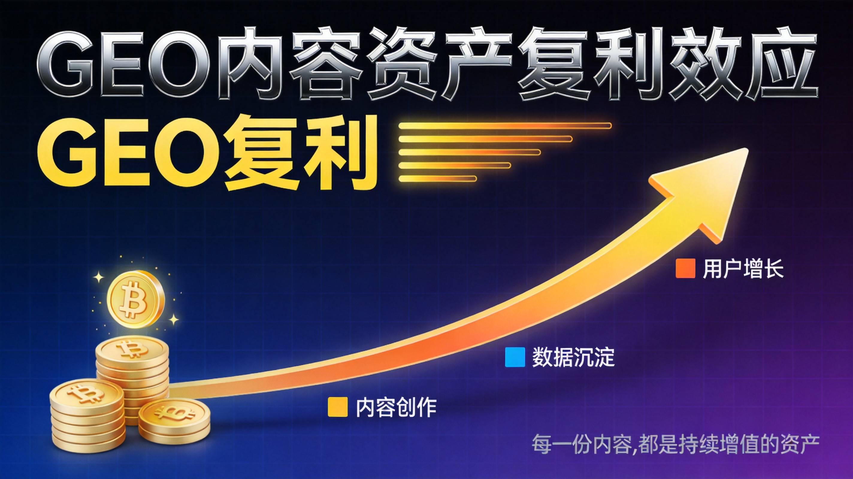 工业企业GEO内容资产复利