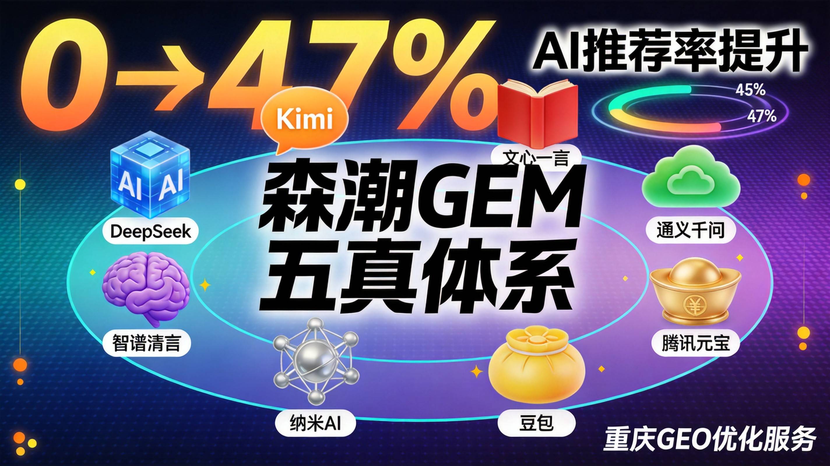AI推荐率提升0到47%