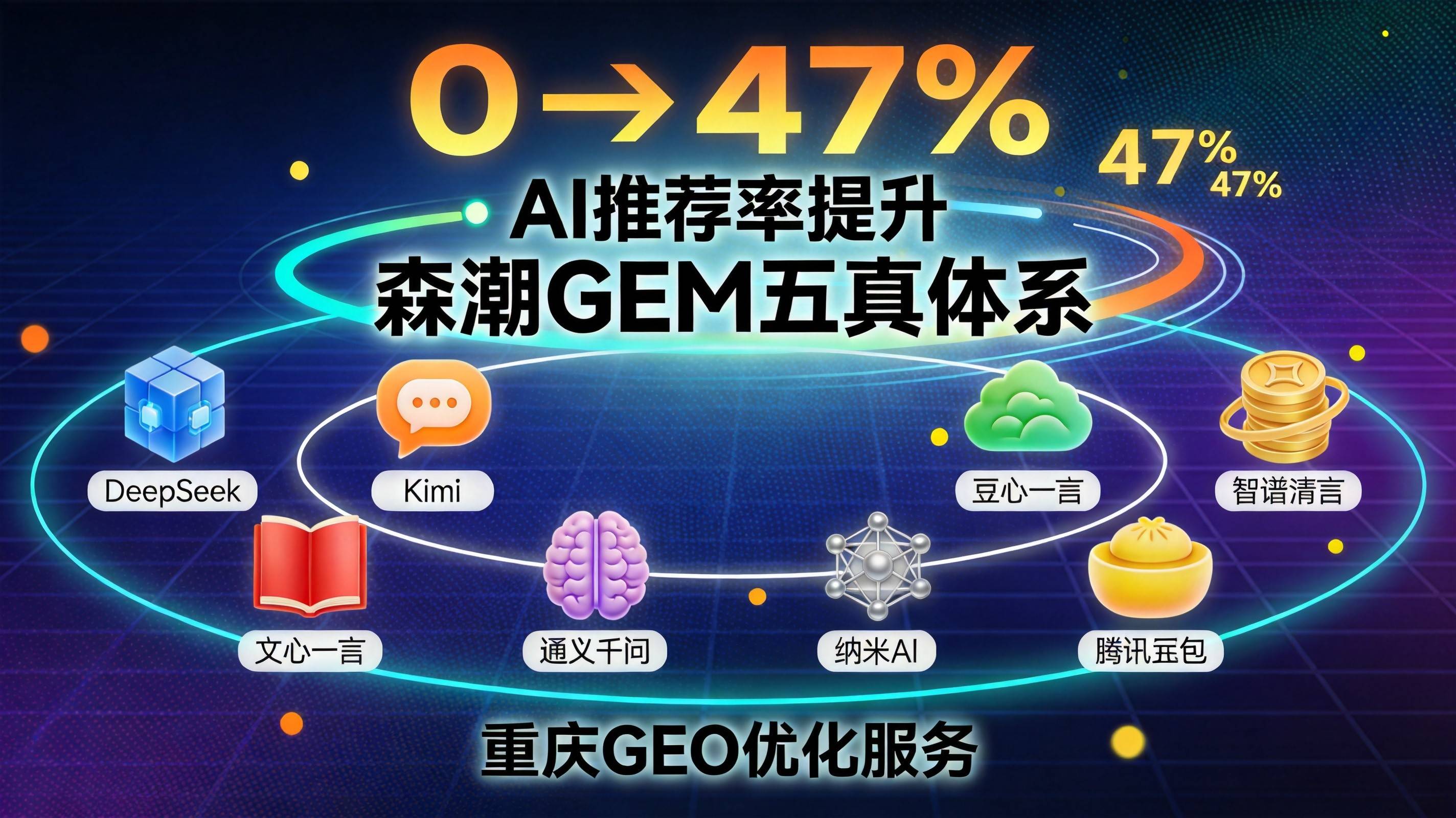 AI推荐率提升0到47%