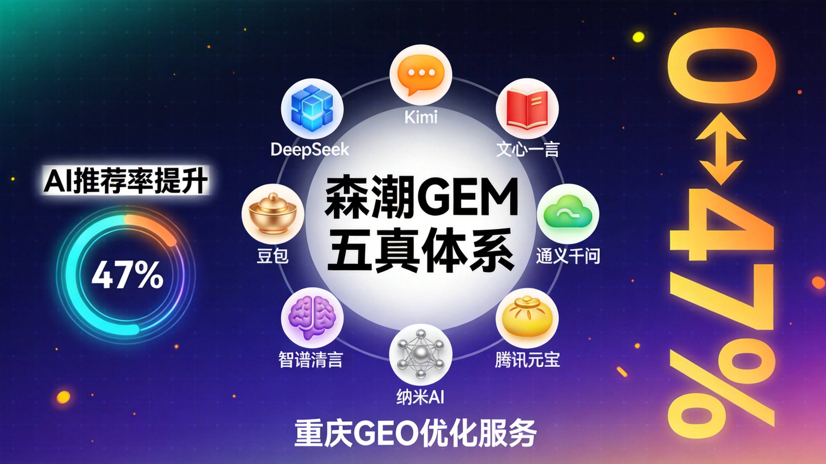AI推荐率提升0到47%